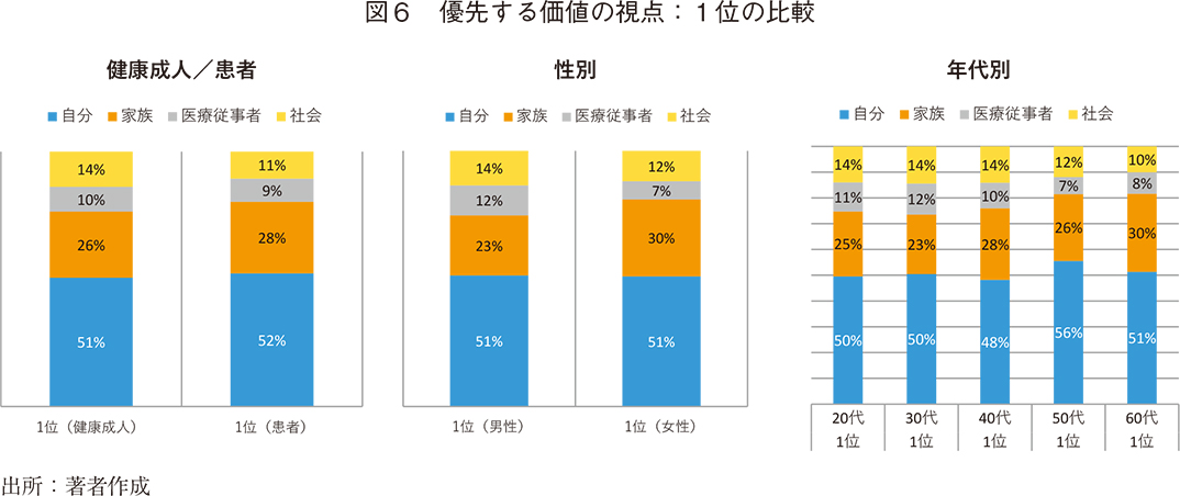 図6 優先する価値の視点：1位の比較