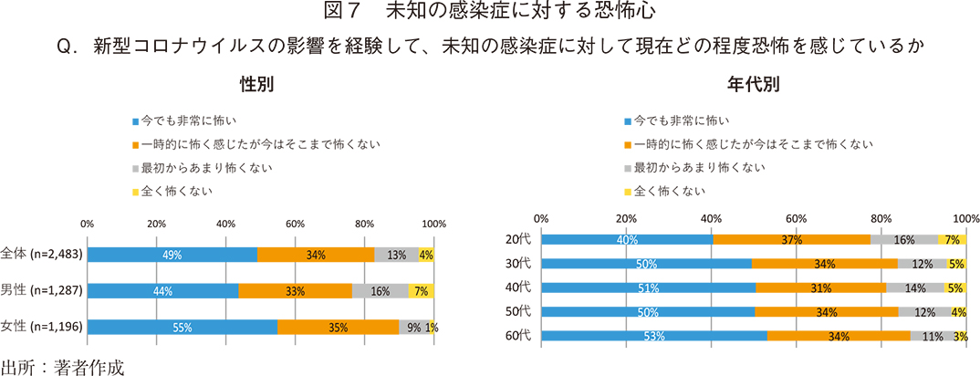 図7 未知の感染症に対する恐怖心