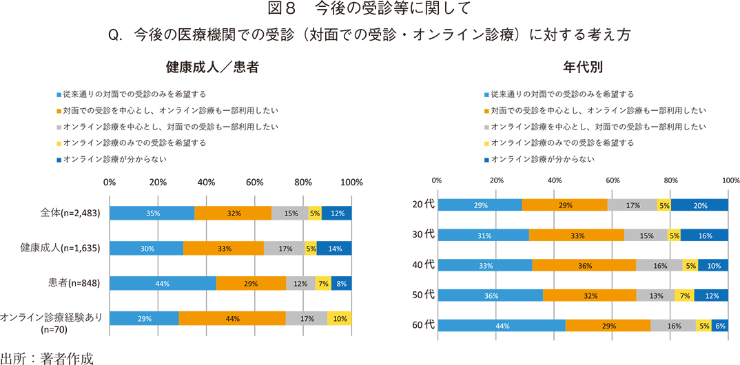 図8 今後の受診等に関して