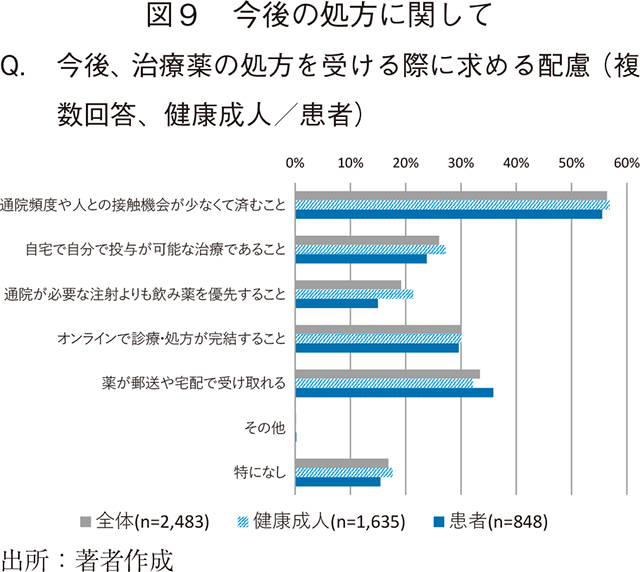 図9 今後の処方に関して