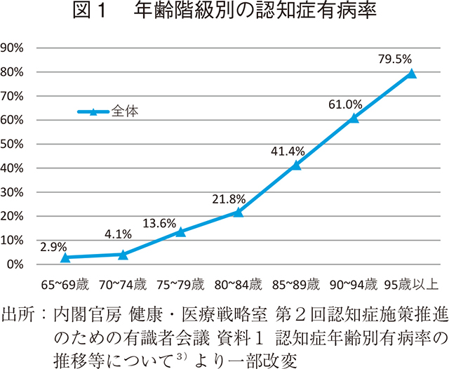 図1 年齢階級別の認知症有病率