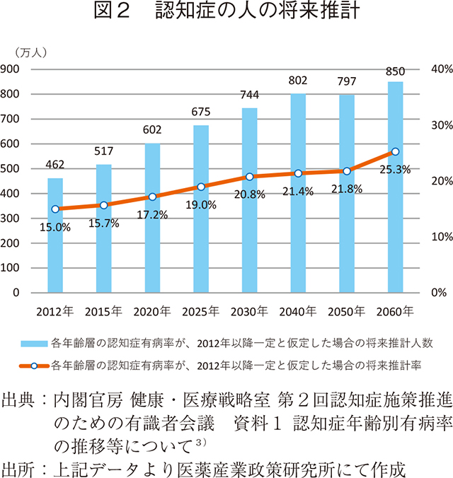 図2 認知症の人の将来推計