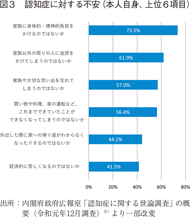 図3 認知症に対する不安（本人自身、上位6項目）