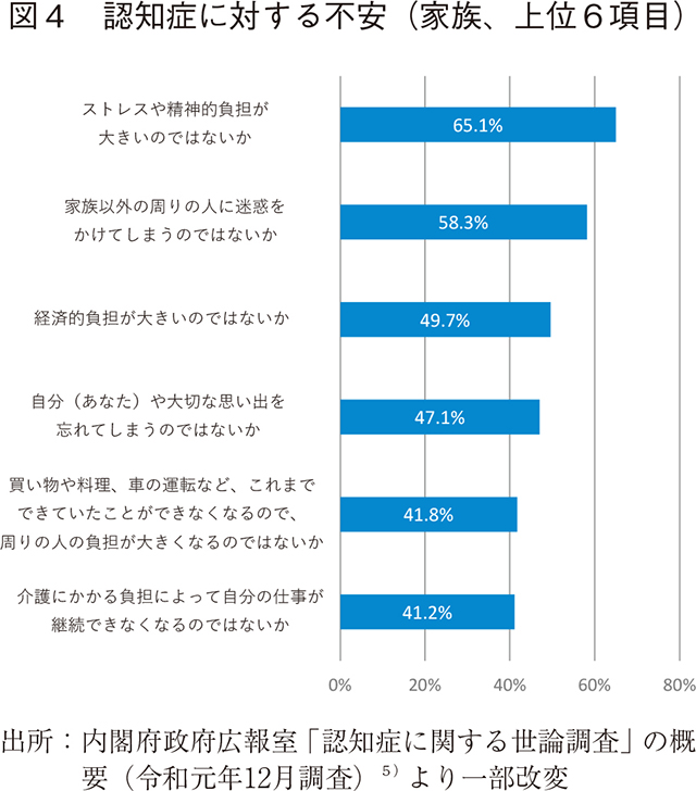 図4 認知症に対する不安（家族、上位6項目）