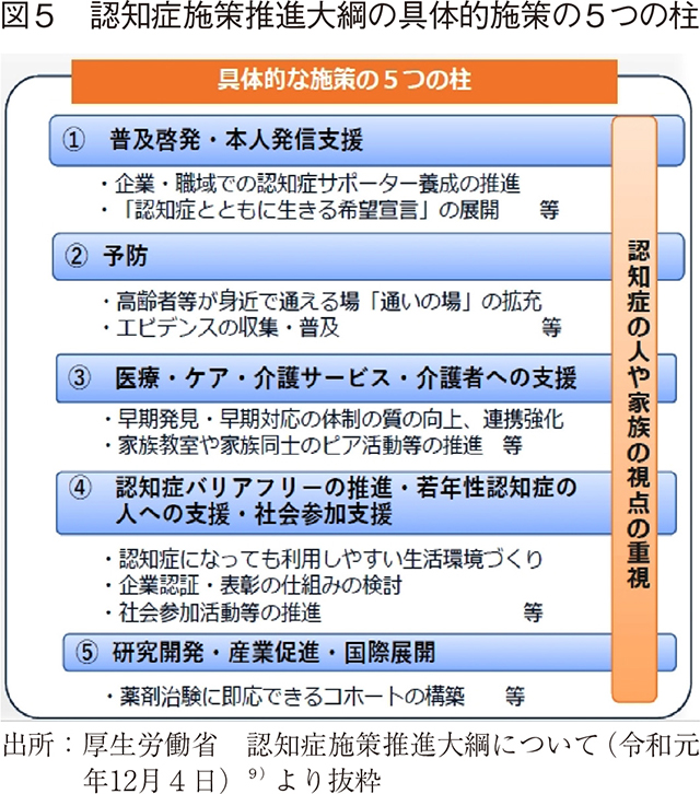 図5 認知症施策推進大綱の具体的施策の5つの柱