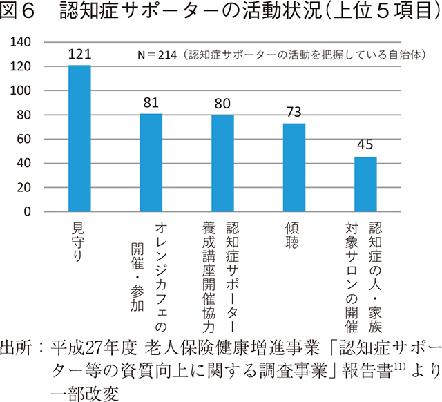 図6 認知症サポーターの活動状況（上位5項目）