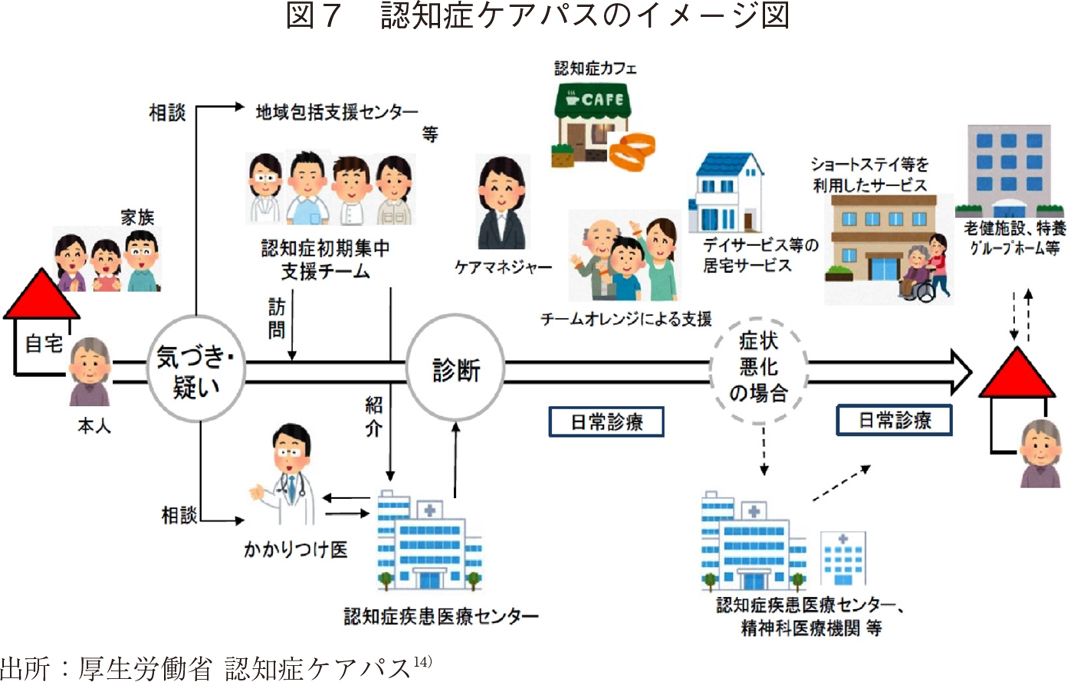 図7 認知症ケアパスのイメージ図