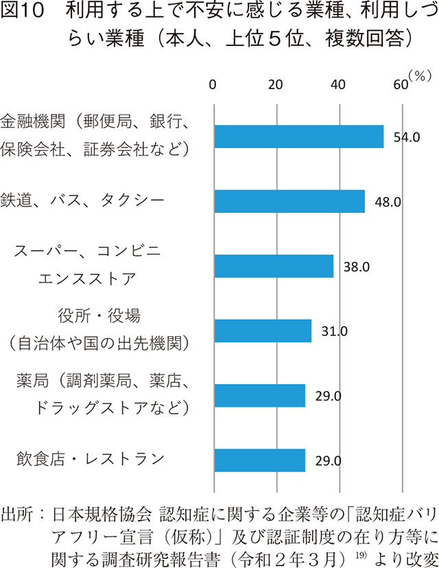 図10 利用する上で不安に感じる業種、利用しづらい業種（本人、上位5位、複数回答）