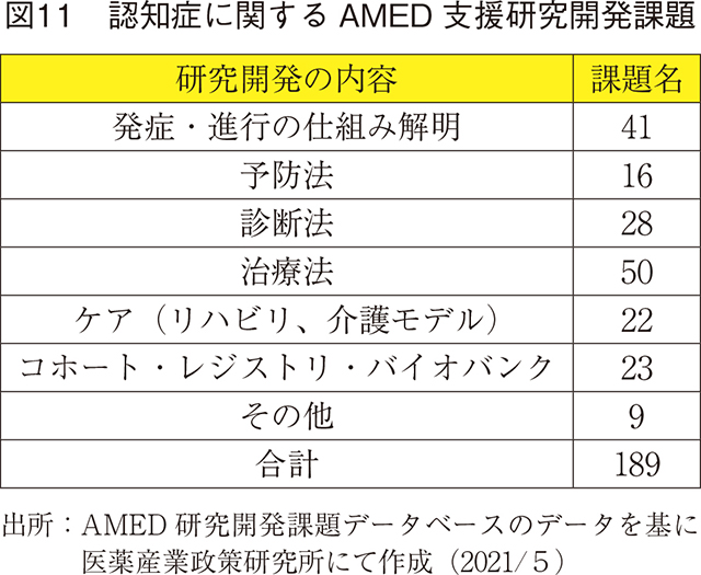 図11 認知症に関する AMED 支援研究開発課題