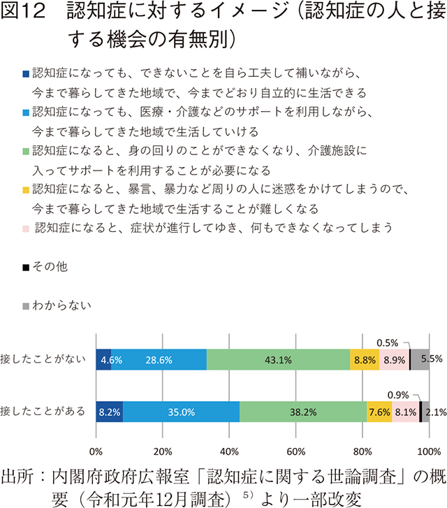 図12 認知症に対するイメージ（認知症の人と接する機会の有無別）