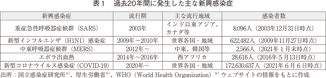 表1 過去20年間に発生した主な新興感染症