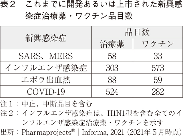 表2 これまでに開発あるいは上市された新興感染症治療薬・ワクチン品目数