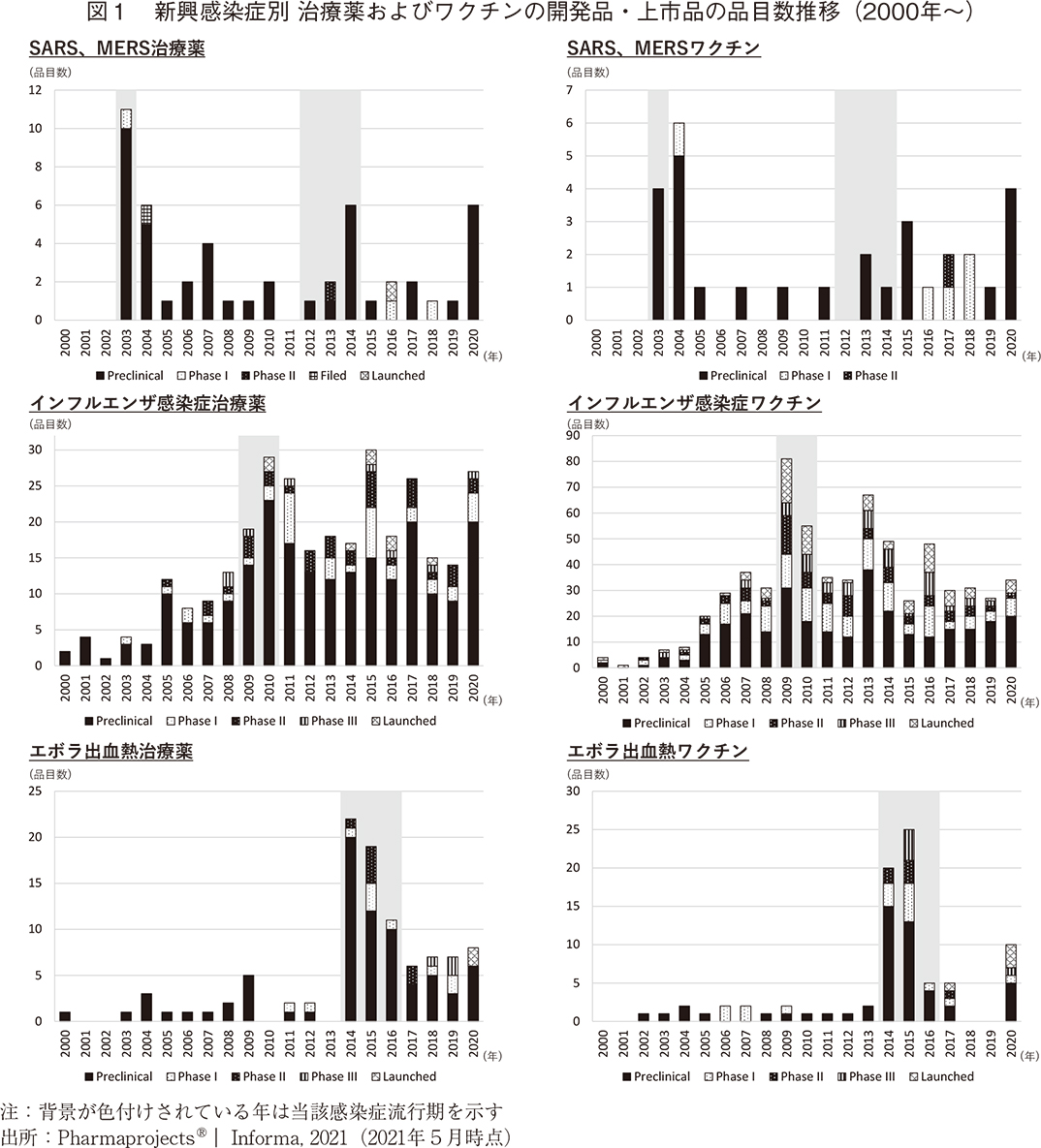 図1 新興感染症別 治療薬およびワクチンの開発品・上市品の品目数推移（2000年～）