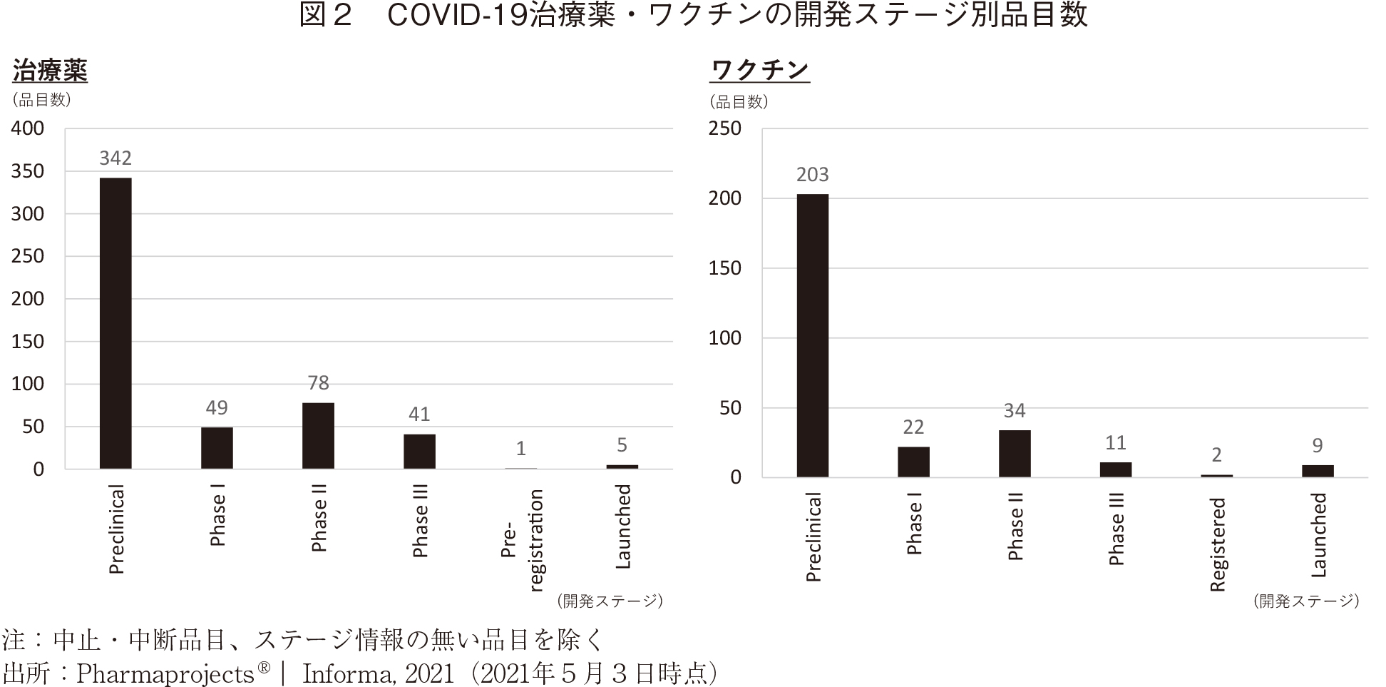 図2 COVID-19治療薬・ワクチンの開発ステージ別品目数