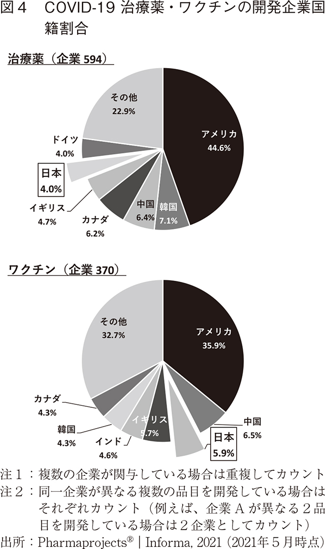 図4 COVID-19 治療薬・ワクチンの開発企業国