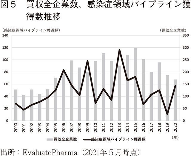 図5 買収全企業数、感染症領域パイプライン獲得数推移