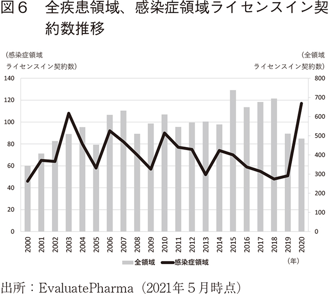 図6 全疾患領域、感染症領域ライセンスイン契約数推移