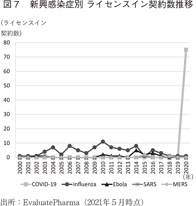 図7 新興感染症別 ライセンスイン契約数推移