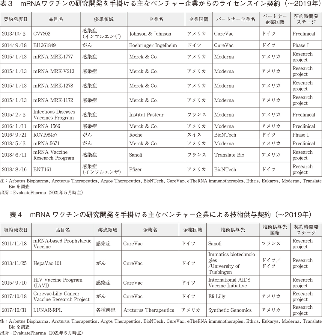 表3 mRNAワクチンの研究開発を手掛ける主なベンチャー企業からのライセンスイン契約（～2019年） 表4 mRNA ワクチンの研究開発を手掛ける主なベンチャー企業による技術供与契約（～2019年）