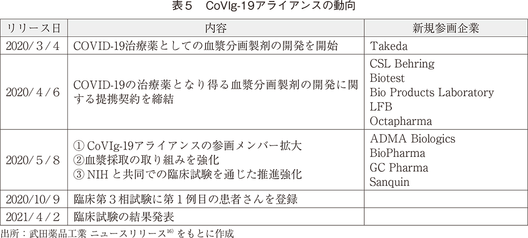 表5 CoVIg-19アライアンスの動向