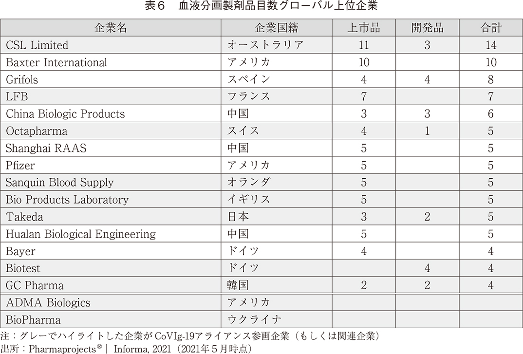 表6 血液分画製剤品目数グローバル上位企業