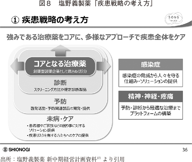 図8 塩野義製薬「疾患戦略の考え方」