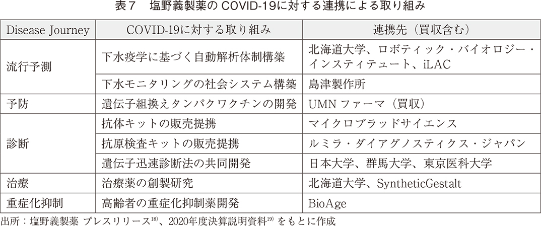 表7 塩野義製薬のCOVID-19に対する連携による取り組み