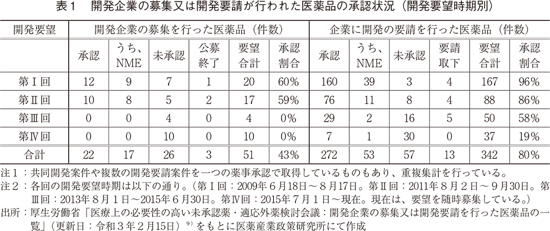 表1 開発企業の募集又は開発要請が行われた医薬品の承認状況（開発要望時期別）