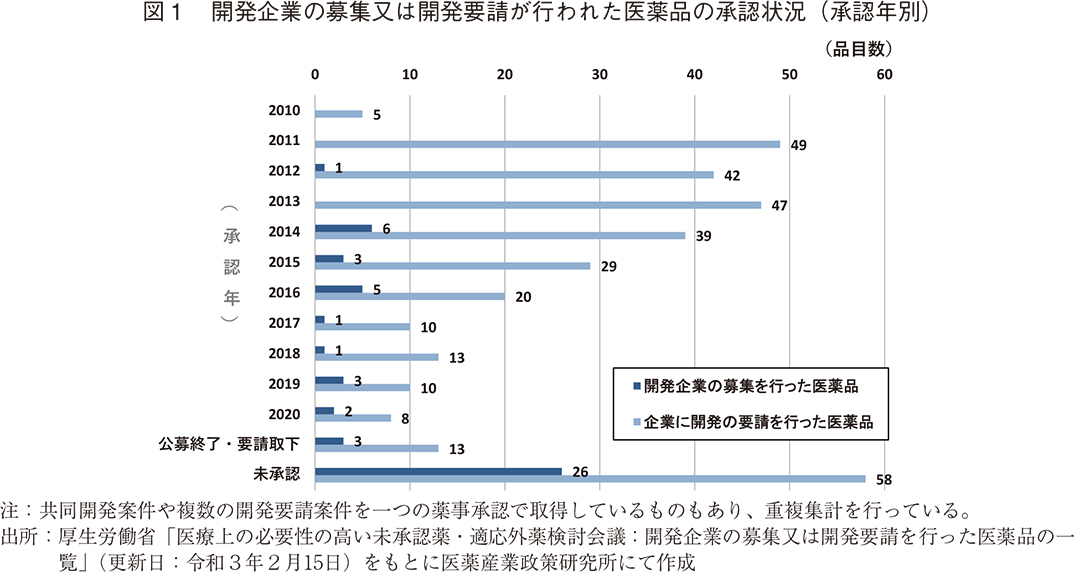 図1 開発企業の募集又は開発要請が行われた医薬品の承認状況（承認年別）