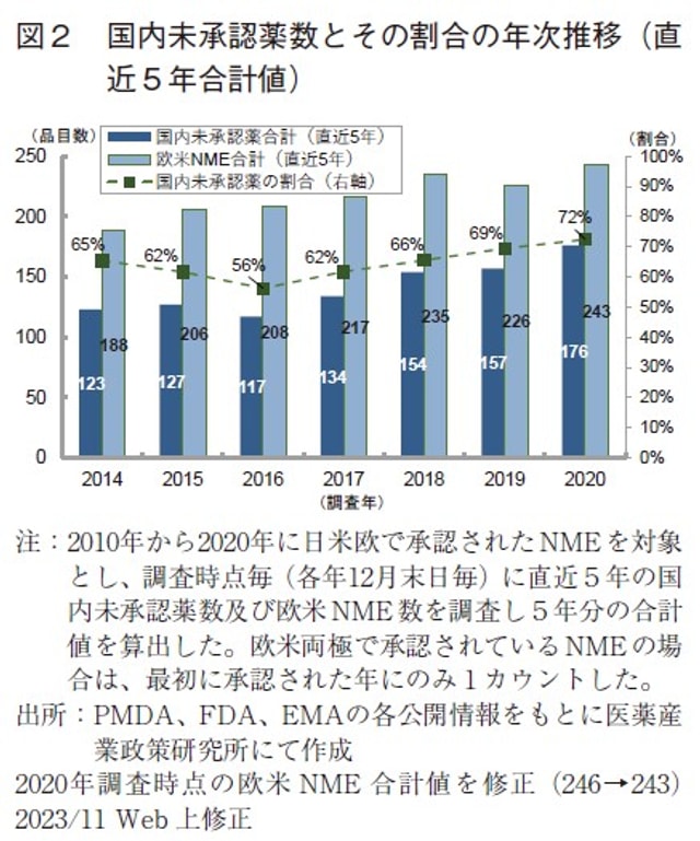 図2 国内未承認薬数とその割合の年次推移（直近5年合計値）