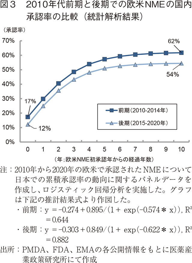 図3 2010年代前期と後期での欧米NMEの国内承認率の比較（統計解析結果）