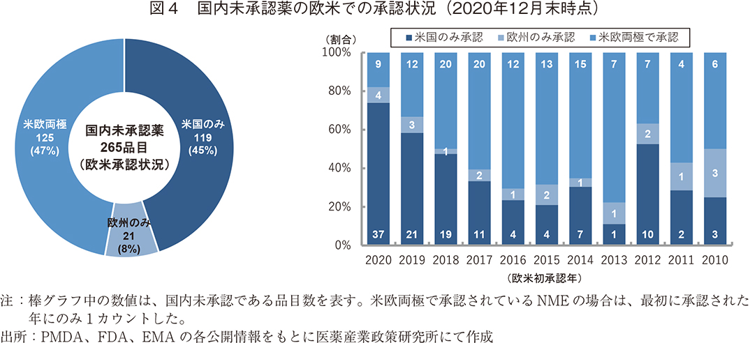 図4 国内未承認薬の欧米での承認状況（2020年12月末時点）