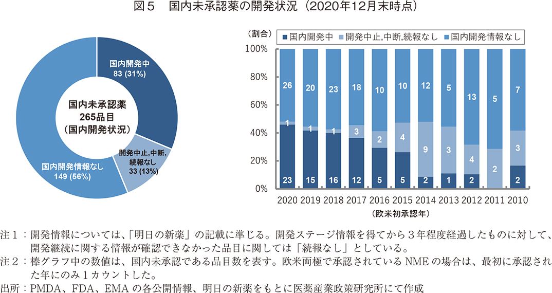 図5 国内未承認薬の開発状況（2020年12月末時点）