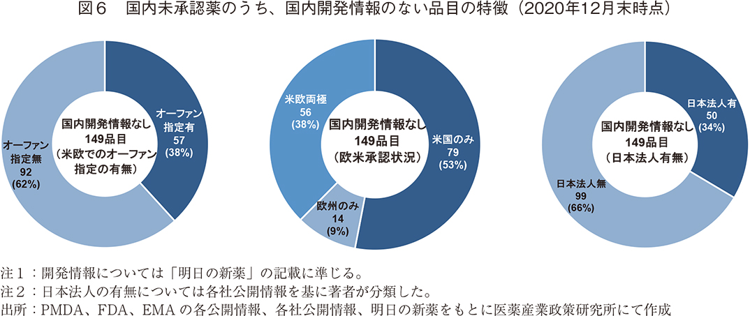 図6 国内未承認薬のうち、国内開発情報のない品目の特徴（2020年12月末時点）