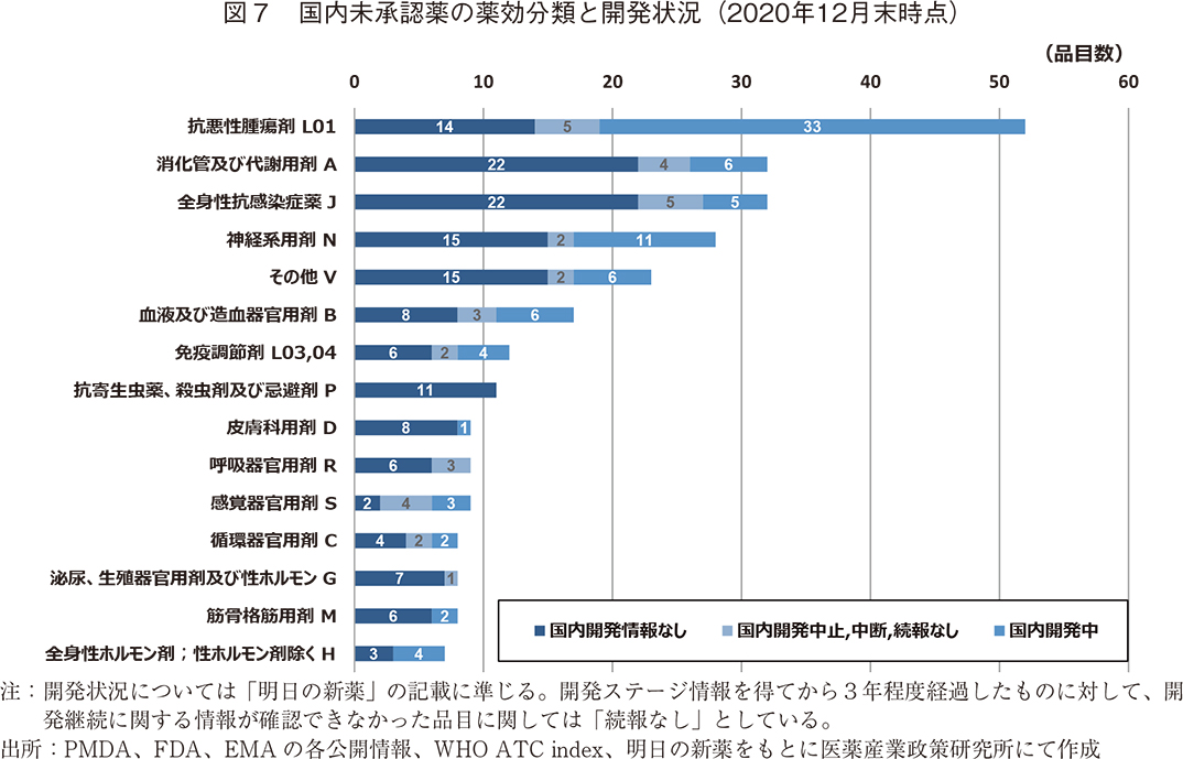 図7 国内未承認薬の薬効分類と開発状況（2020年12月末時点）