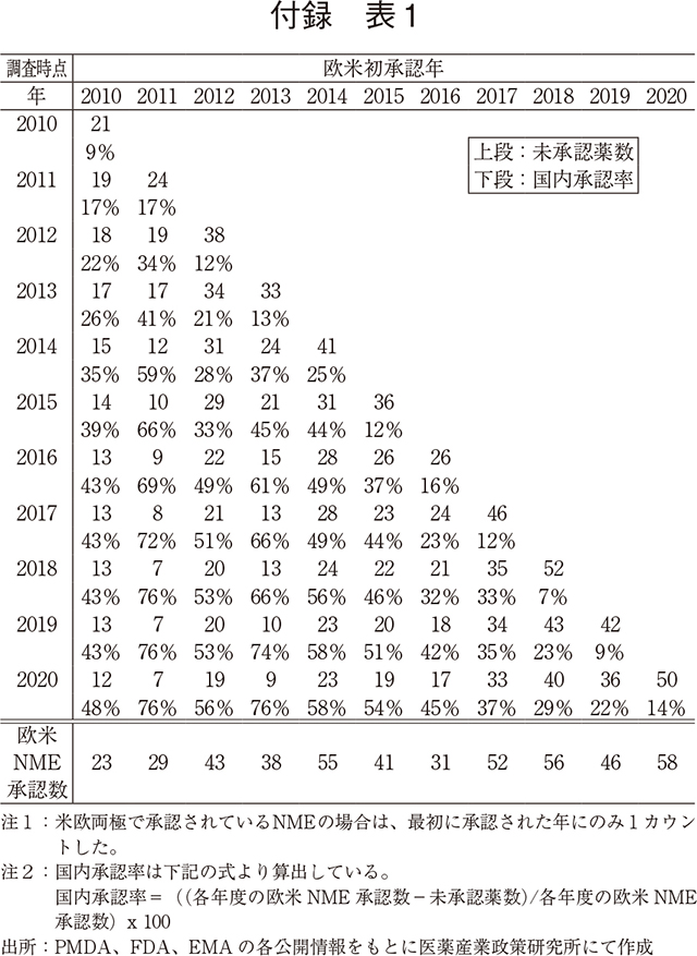 付録 表1