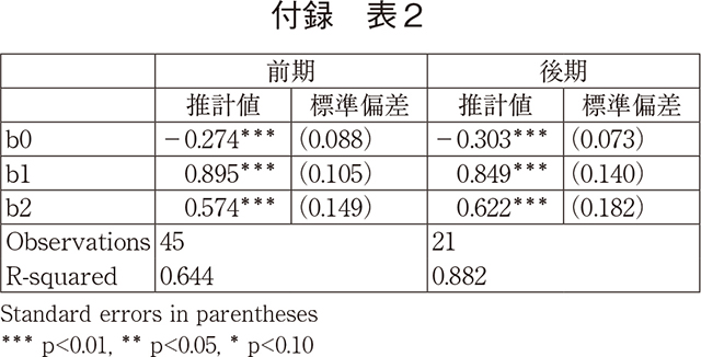 付録 表2