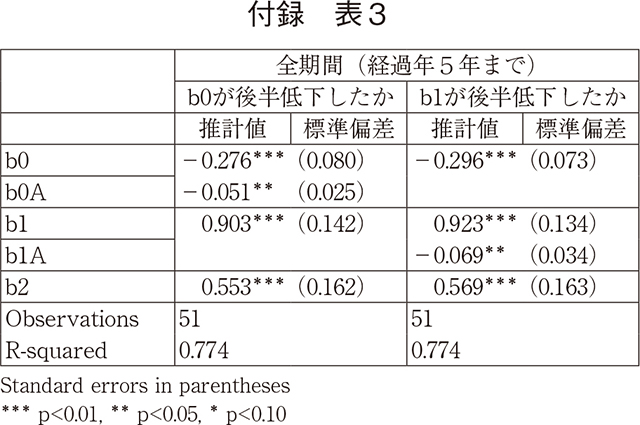 付録 表3