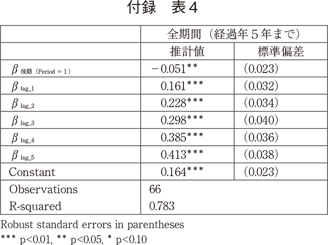 付録 表4