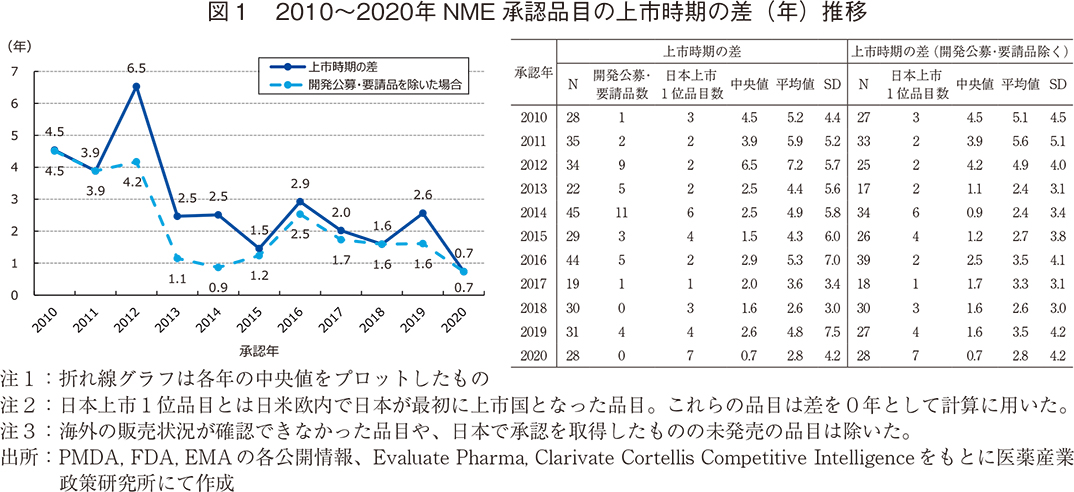 図1 2010~2020年NME承認品目の上市時期の差(年)推移
