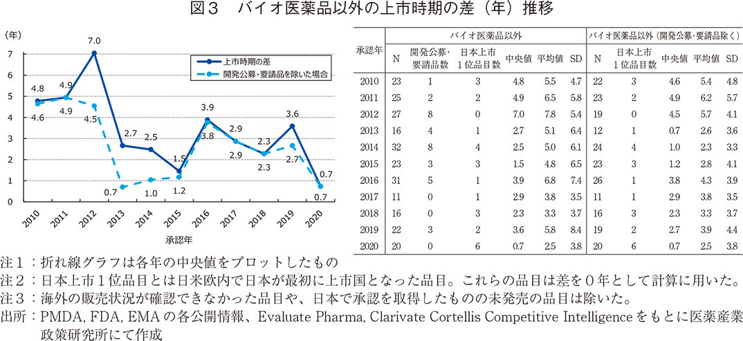 図3 バイオ医薬品以外の上市時期の差（年）推移