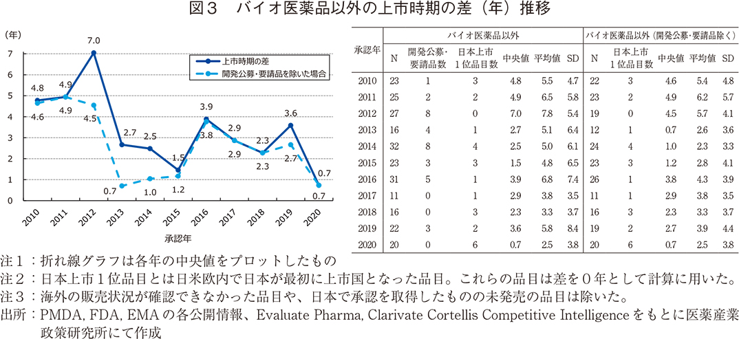 図3 バイオ医薬品以外の上市時期の差(年)推移