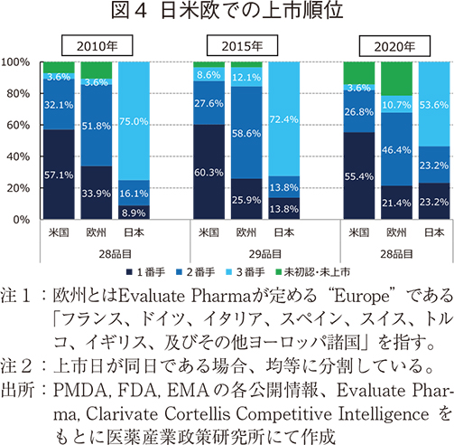 図4 日米欧での上市順位