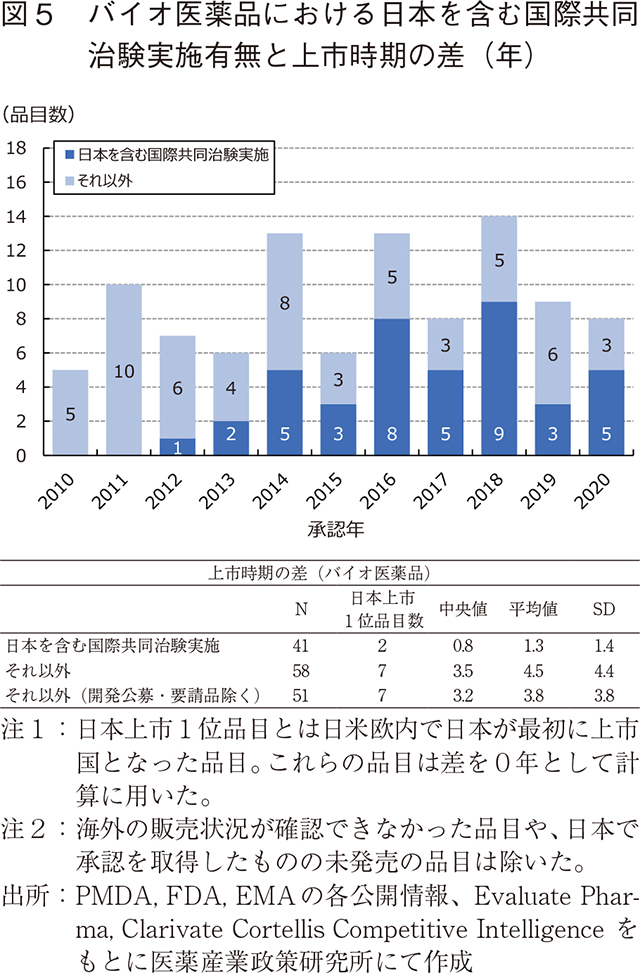 図5 バイオ医薬品における日本を含む国際共同治験実施有無と上市時期の差(年)