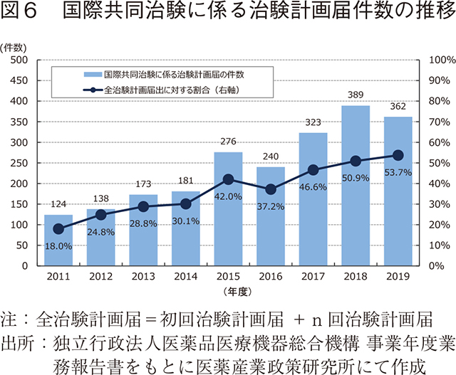 図6 国際共同治験に係る治験計画届件数の推移