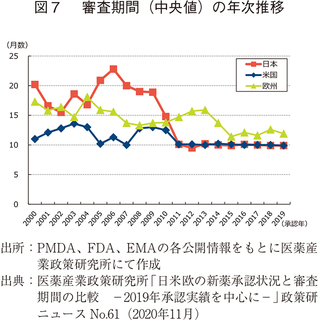 図7 審査期間（中央値）の年次推移