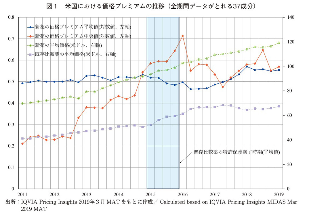 図1 米国における価格プレミアムの推移（全期間データがとれる37成分）