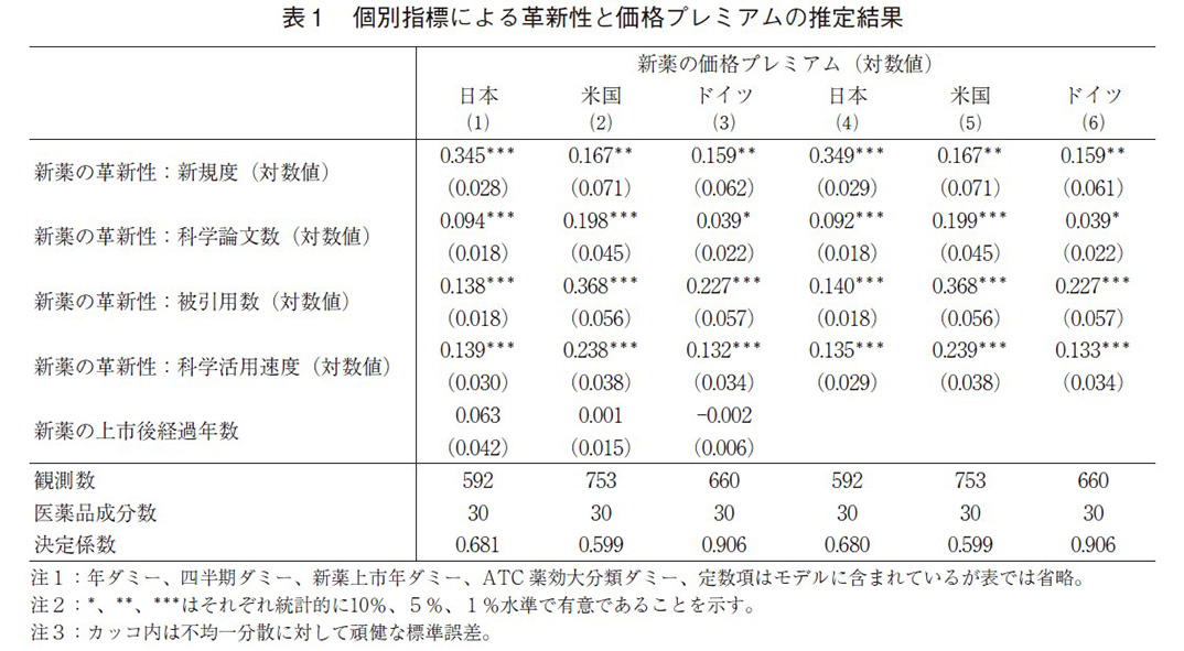 表1 個別指標による革新性と価格プレミアムの推定結果