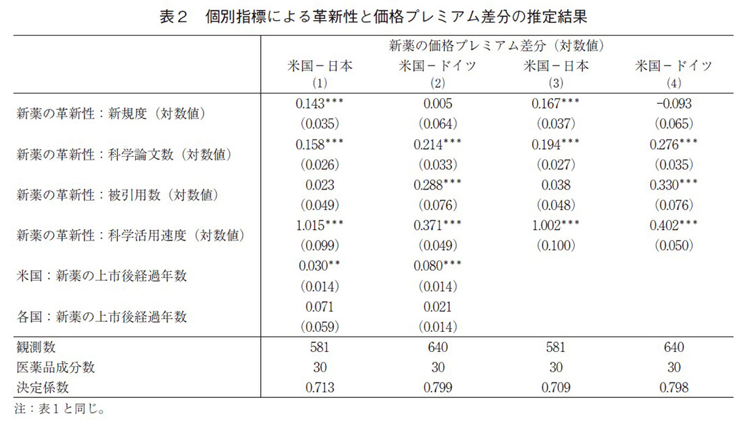 表2 個別指標による革新性と価格プレミアム差分の推定結果