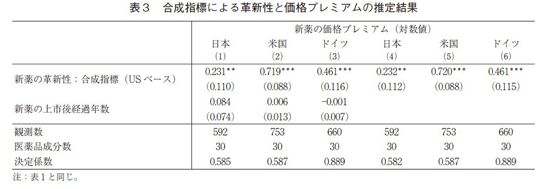 表3 合成指標による革新性と価格プレミアムの推定結果